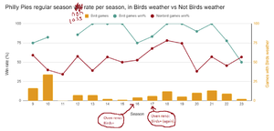Pies winrates bird weather.png