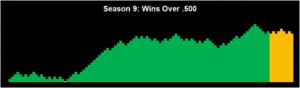 Garages Season 9 - Wins Over .500.png