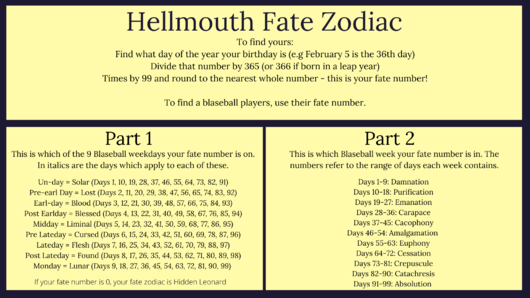 A guide to calculating your Hellmouth Fate Zodiac. If it's for yourself, find what day of the year your birthday is. For example, February 5th is the 36th day. Divide this number by 365. Times the result by 99 and round to the nearest whole number. For a blaseball player, just use their fate number. It's easiest to find Part 2 first. For Part 2, find which week your number falls into of the following: Days 1-9: Damnation. Days 10-18: Purification. Days 19-27: Emanation. Days 28-36: Carapace. Days 37-45: Cacophony. Days 46-54: Amalgamation. Days 55-63: Euphony. Days 64-72: Cessation. Days 73-81: Crepuscule. Days 82-90: Catachresis. Days 91-99: Absolution. Then, to find Part 1, find which day of that week your fate number is. E.g, fate number 47 is day 2 of Amalgamation week. Then, match it to the following list: 1 = Solar. 2 = Lost. 3 = Blood. 4 = Blessed. 5 = Liminal. 6 = Cursed. 7 = Flesh. 8 = Found. 9 = Lunar. If your fate number is 0, your fate zodiac is 'Hidden Leonard'.