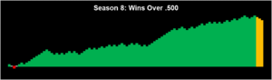 Garages Season 8 - Wins Over .500.png